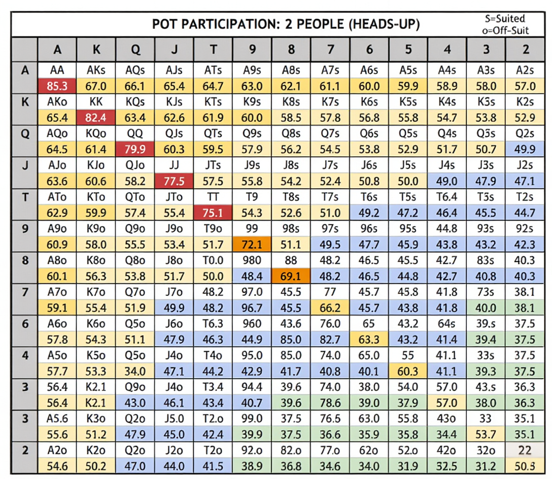 Starting Hand Win Rate List (2 Participants - Heads-Up)