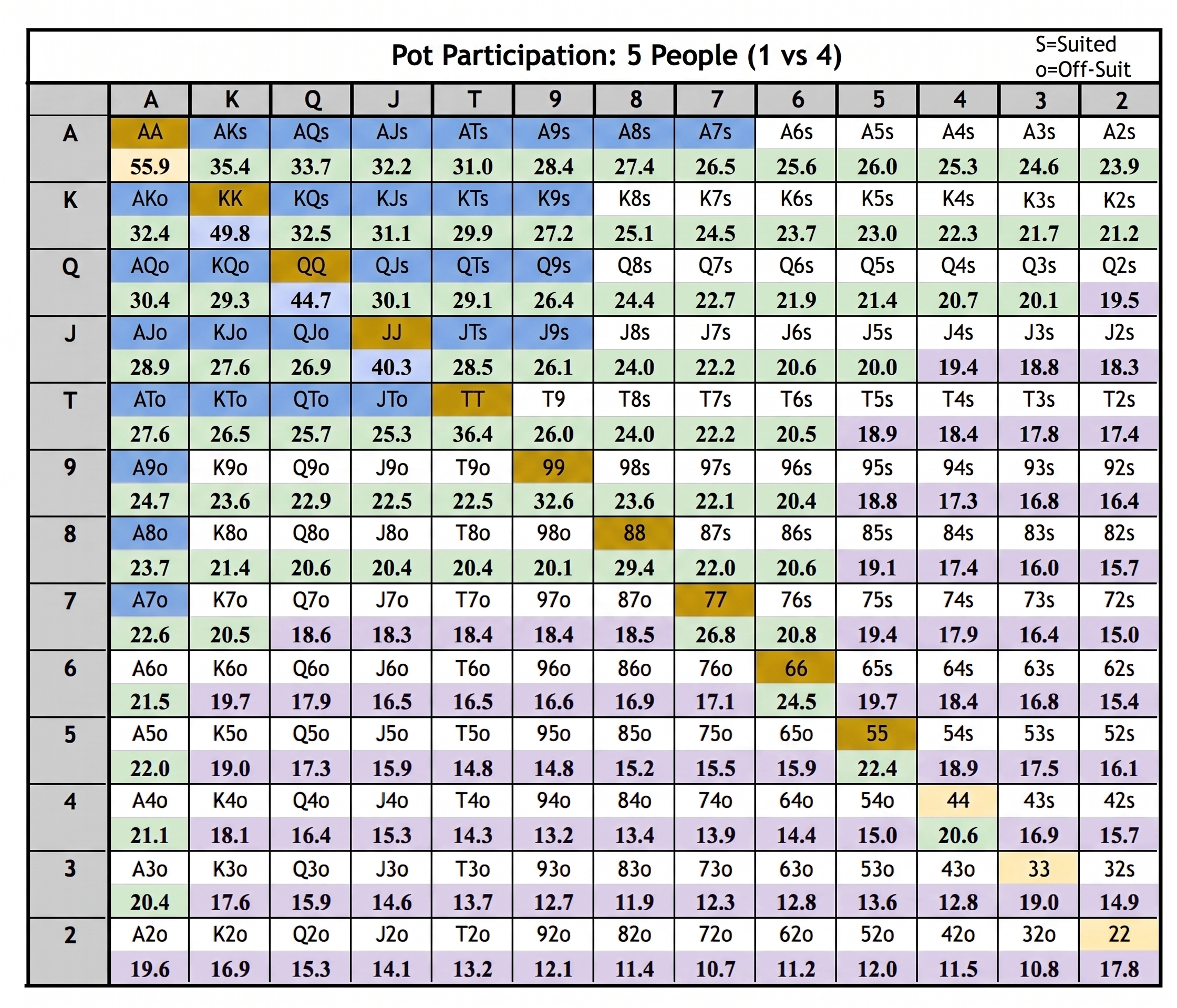 Starting Hand Win Rate List (5 Participants - 1 vs 4)