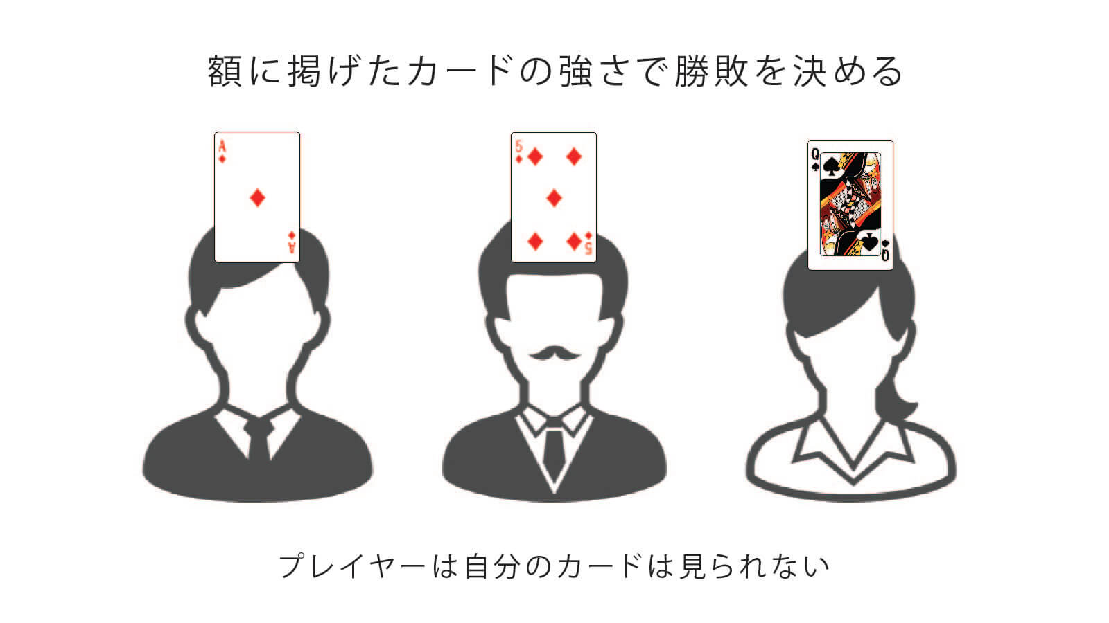 額に掲げたカードの強さで勝敗を決めるプレイヤーは自分のカードは見られない