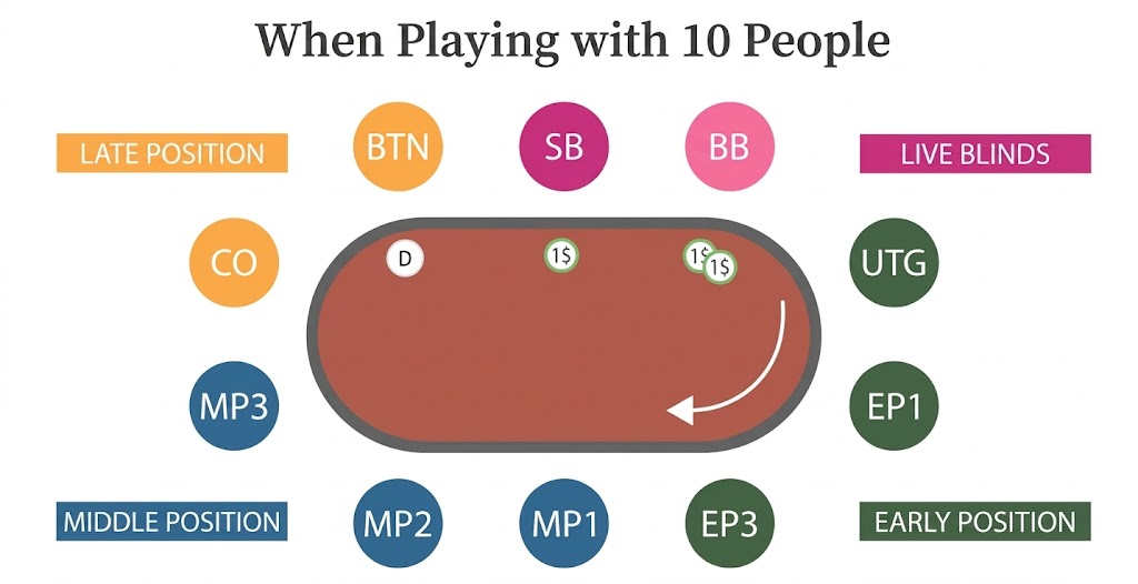 Poker Positions